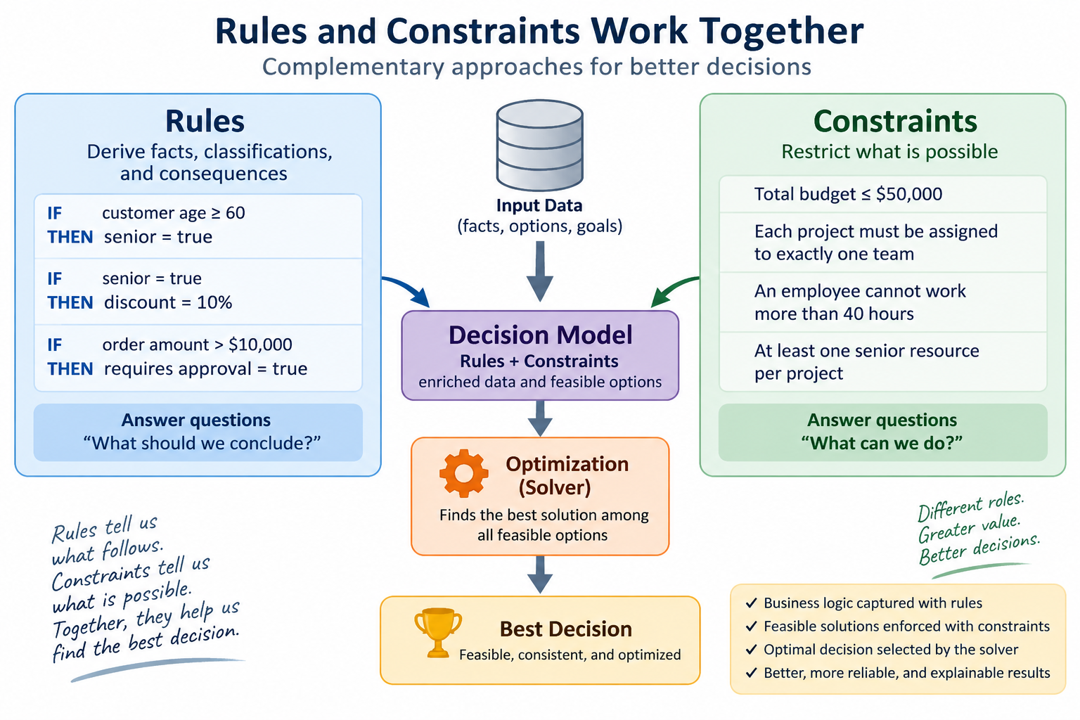 Rules and constraints work together: rules, input data, and constraints contribute to a decision model, which an optimization solver uses to produce the best decision
