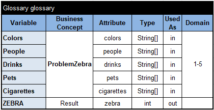 Business Glossary for the Zebra Puzzle Rule Solver model