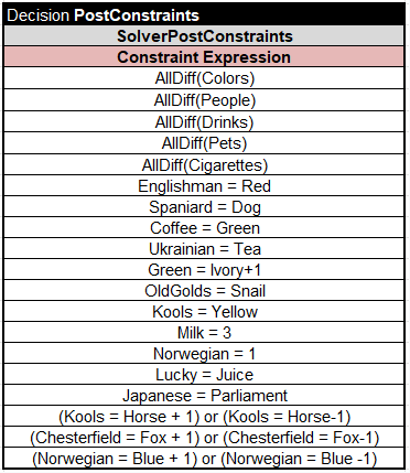 Zebra Puzzle constraint table