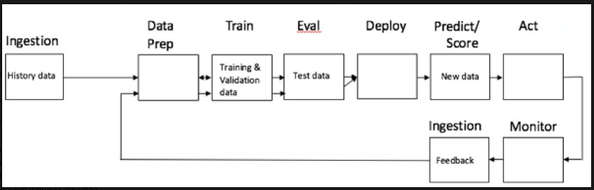 ML.FeedbackLoop