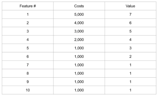 Candidate features with costs and values